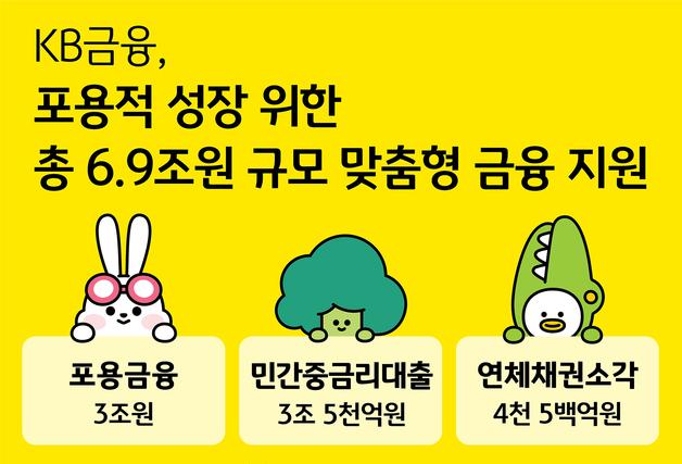 KB금융, 올해 포용금융 6.9조 푼다…취약계층·청년 맞춤 지원