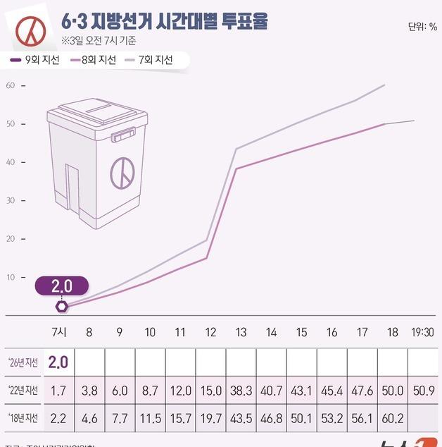 [그래픽] 6·3 지방선거 시간대별 투표율(오전 7시 기준)