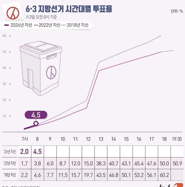 [그래픽] 6·3 지방선거 시간대별 투표율(오전 8시 기준)