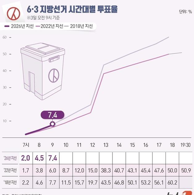 [그래픽] 6·3 지방선거 시간대별 투표율(오전 9시 기준)
