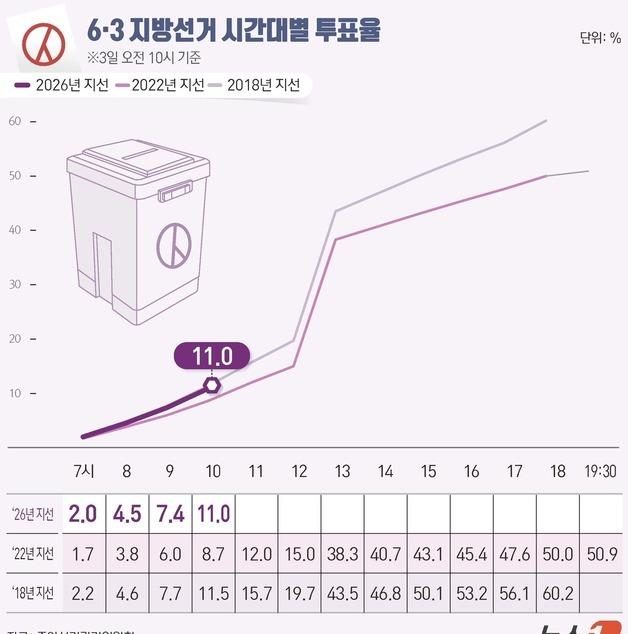 [그래픽] 6·3 지방선거 시간대별 투표율(오전 10시 기준)