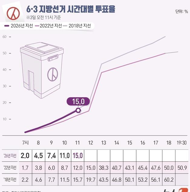[그래픽] 6·3 지방선거 시간대별 투표율(오전 11시 기준)