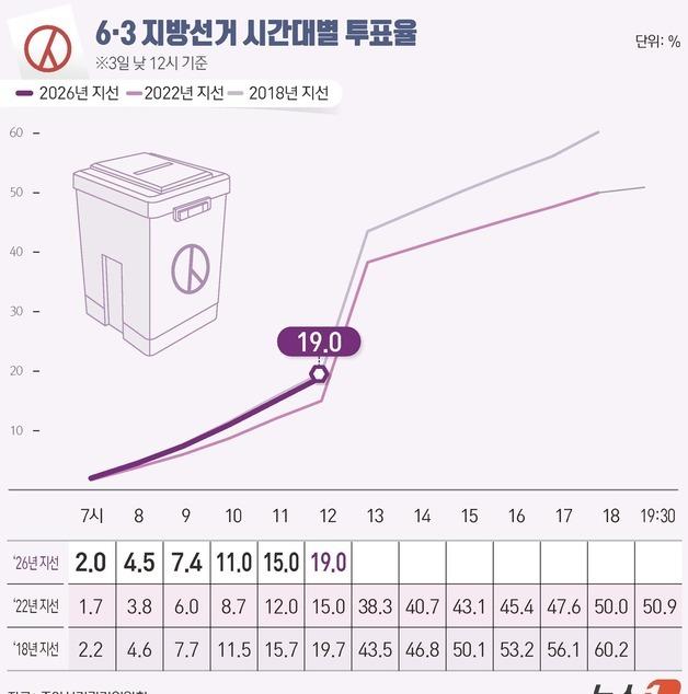 [그래픽] 6·3 지방선거 시간대별 투표율(낮 12시 기준)