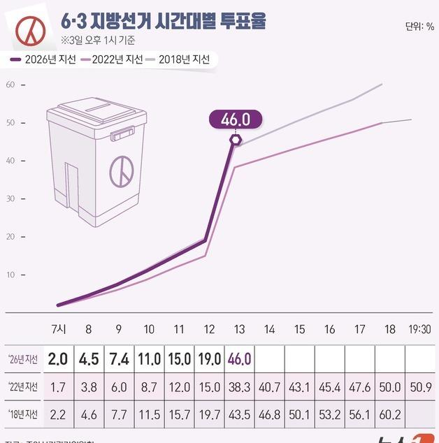 [그래픽] 6·3 지방선거 시간대별 투표율(오후 1시 기준)