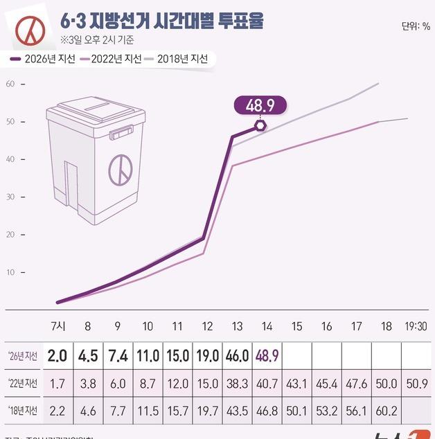 [그래픽] 6·3 지방선거 시간대별 투표율(오후 2시 기준)