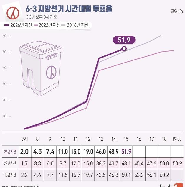 [그래픽] 6·3 지방선거 시간대별 투표율(오후 3시 기준)