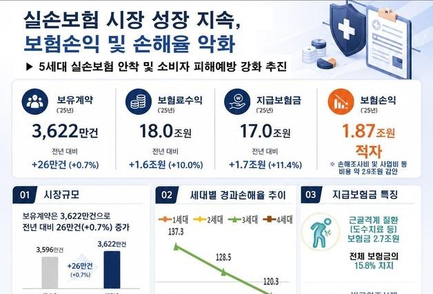 지난해 실손보험 1.87조 적자…지급보험금 17조, 전년比 11.4% 증가