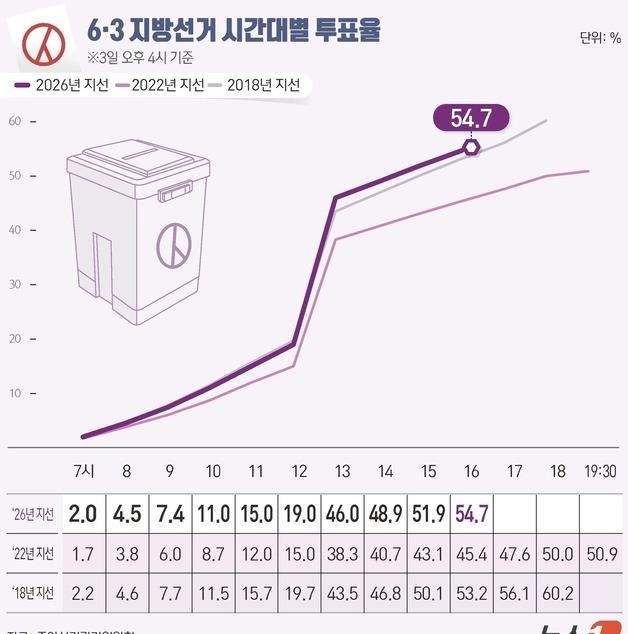 [그래픽] 6·3 지방선거 시간대별 투표율(오후 4시 기준)