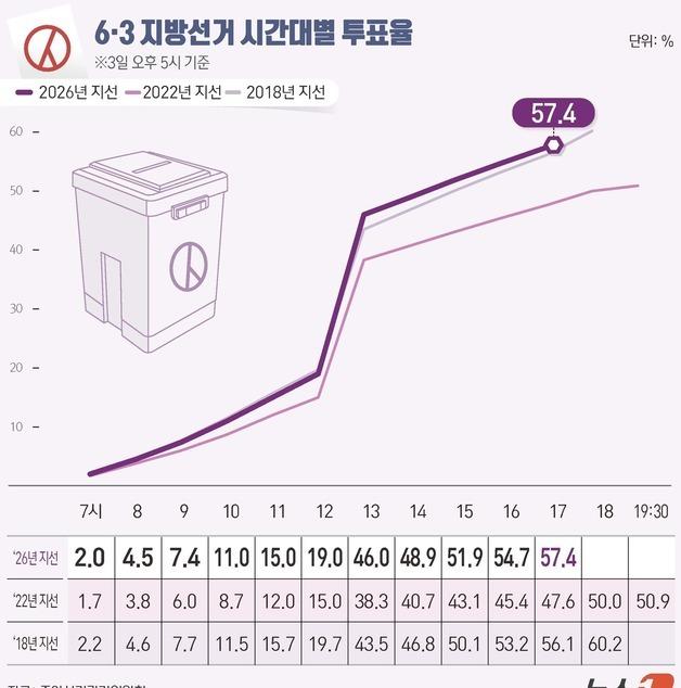 [그래픽] 6·3 지방선거 시간대별 투표율(오후 5시 기준)