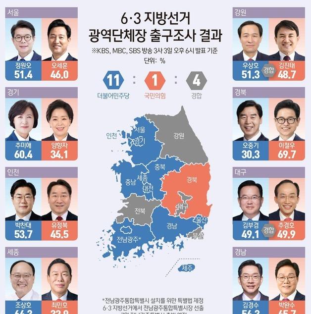 [그래픽] 6·3 지방선거 광역단체장 출구조사 결과