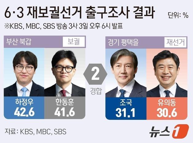 [그래픽] 6·3 재보궐선거 출구조사 결과