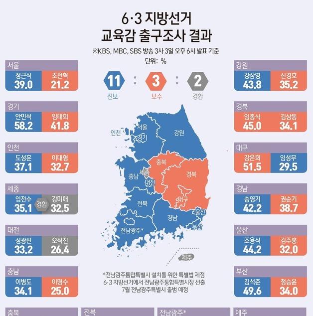 [그래픽] 6·3 지방선거 교육감 출구조사 결과