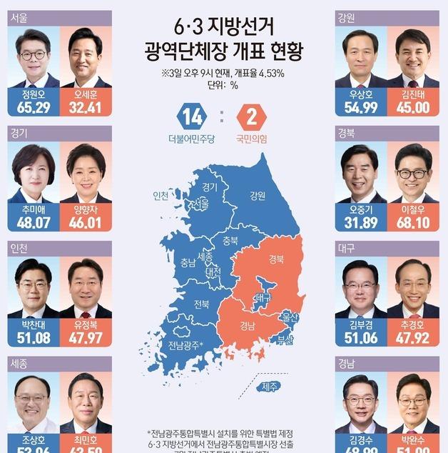 [그래픽] 6·3 지방선거 광역단체장 개표 현황(오후 9시 기준)