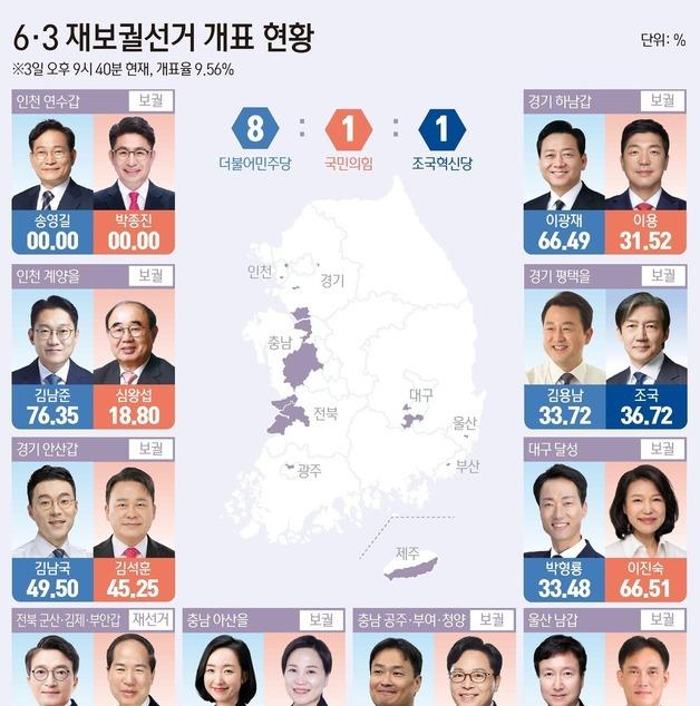 [그래픽] 6·3 재보궐선거 개표 현황(오후 9시 40분 기준)