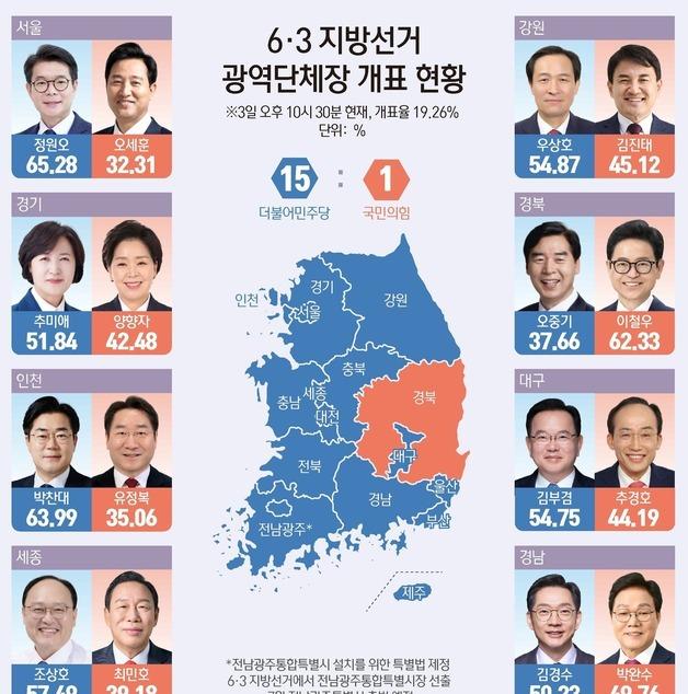 [그래픽] 6·3 지방선거 광역단체장 개표 현황(오후 10시 30분 기준)