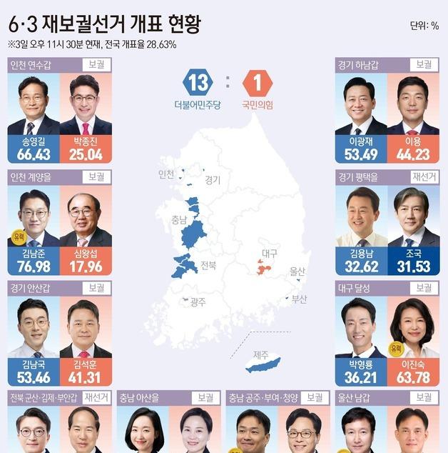 [그래픽] 6·3 재보궐선거 개표 현황(오후 11시 30분 기준)