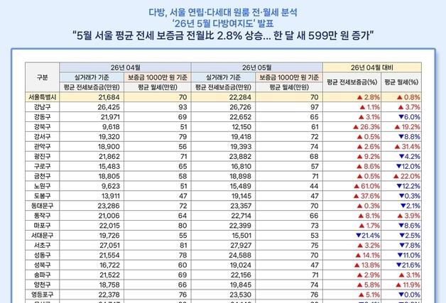 서울 원룸 평균 전세 보증금 2억2284만원…한달 만에 600만원 올랐다