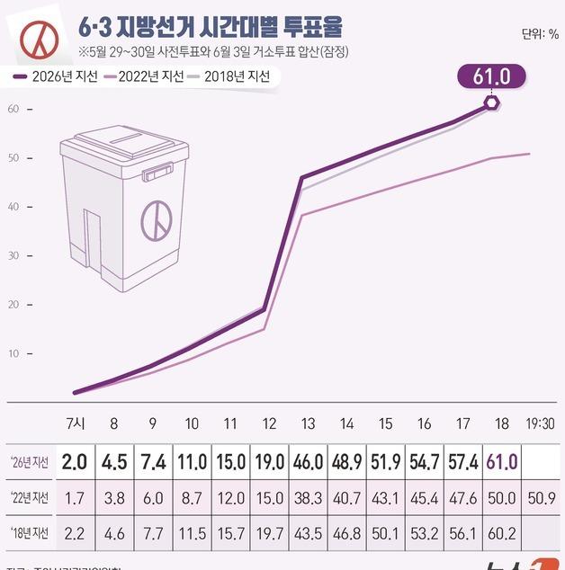 [그래픽] 6·3 지방선거 시간대별 투표율