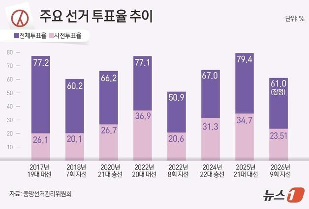 [그래픽] 주요 선거 투표율 추이