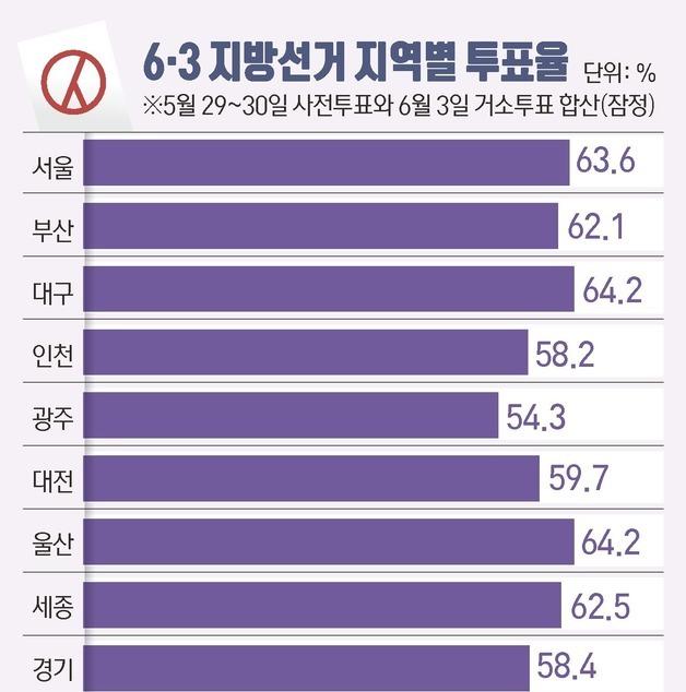 [그래픽] 6·3 지방선거 지역별 투표율