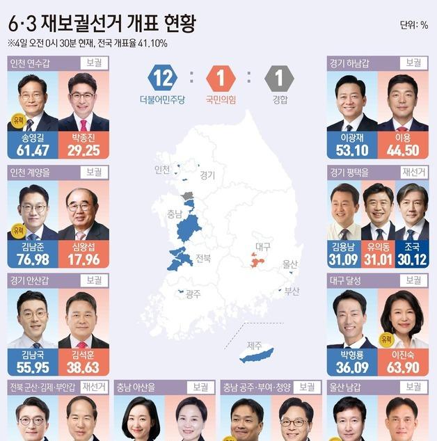 [그래픽] 6·3 재보궐선거 개표 현황(오전 0시 30분 기준)