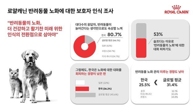 반려동물 건강한 노화, 사람 정서적 안정에 도움