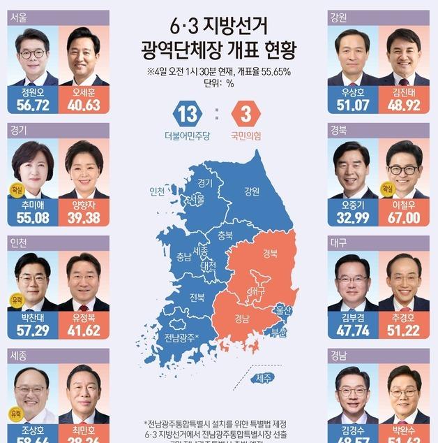 [그래픽] 6·3 지방선거 광역단체장 개표 현황(오전 1시 30분 기준)