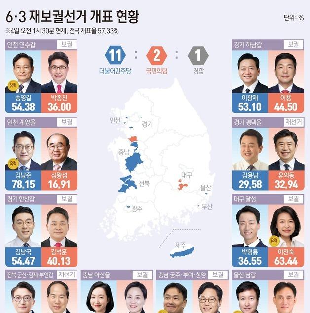 [그래픽] 6·3 재보궐선거 개표 현황(오전 1시 30분 기준)