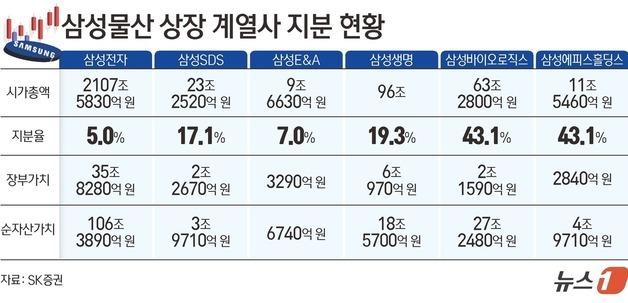 "제2의 SK스퀘어" 삼성물산 올해만 106% 급등 [종목현미경]