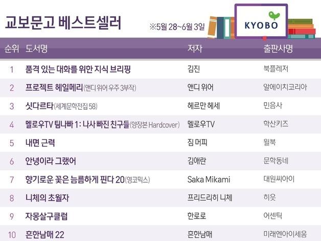김진 '품격 있는 대화를 위한 지식 브리핑' 3주째 1위
