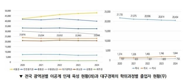 대구·경북 이공계 취업률 65%, 전국 평균 밑돌아…수도권 유출은 완화