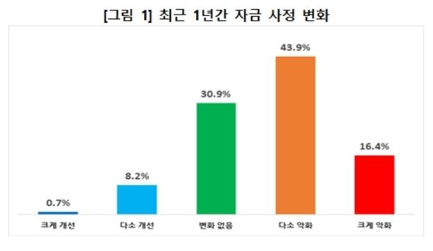 대구 기업 10곳 중 6곳 "자금 사정 악화"…원자재·에너지 가격 상승