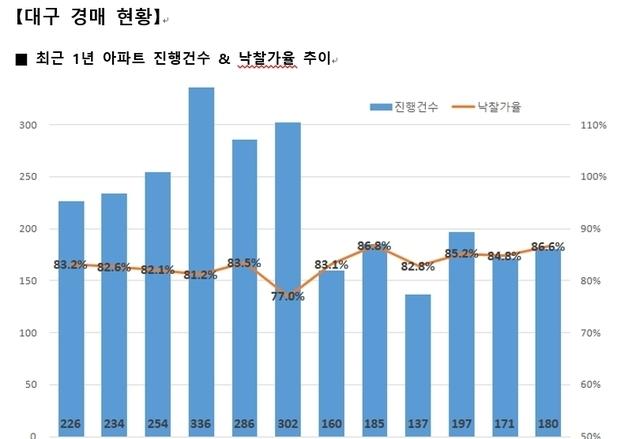 대구 아파트 경매 낙찰률 한 달 만에 반등…6개월째 '80%대'
