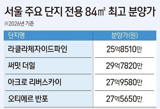 노량진 25억 팔리자 장위도 17억…서울 고분양가 '북상'