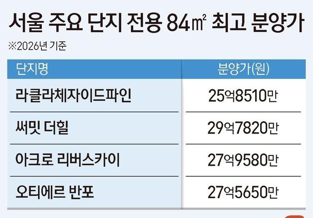 노량진 25억 팔리자 장위도 17억…서울 고분양가 '북상'