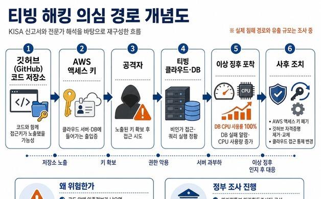 해커 표적 된 '깃허브 키'…정보유출보다 DB접근 공격 '심각'