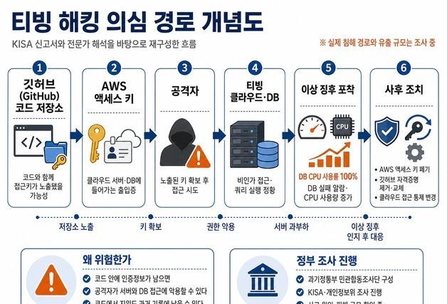 해커 표적 된 '깃허브 키'…정보유출보다 DB접근 공격 '심각'