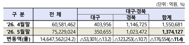 대구·경북 상장법인 시총 한 달 새 17.6조 증발…전기·전자 하락 주도