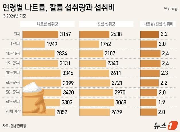 [그래픽] 연령별 나트륨, 칼륨 섭취량과 섭취비