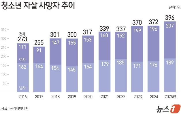 작년 10대 자살 396명 '10년 새 최대'…추락사 비중 60% 넘어