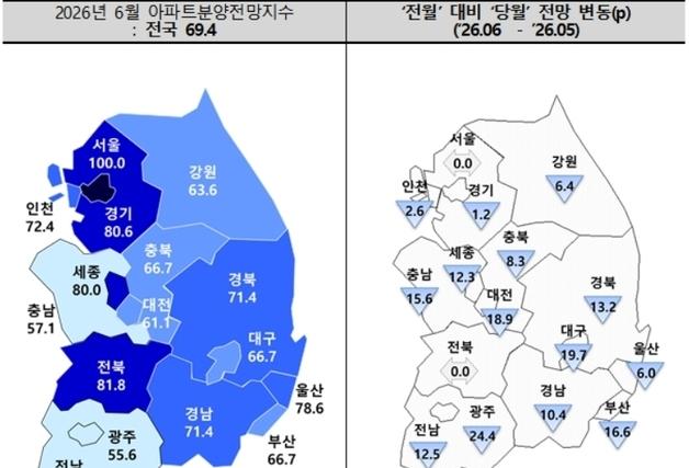 대구 아파트 분양전망지수 한 달 만에 60선 '뚝'…금융규제 등 영향