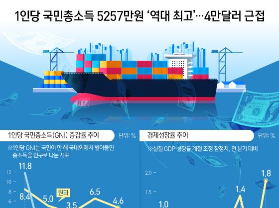 1인당 국민총소득 5257만원 '역대 최고'…4만달러 근접