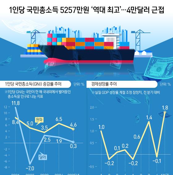 [오늘의 그래픽] 1인당 국민총소득 5257만원 '역대 최고'…4만달러 근접