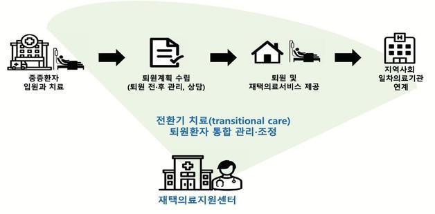 불필요한 응급실 방문, 재입원 막자…재택의료지원센터 구축 제안
