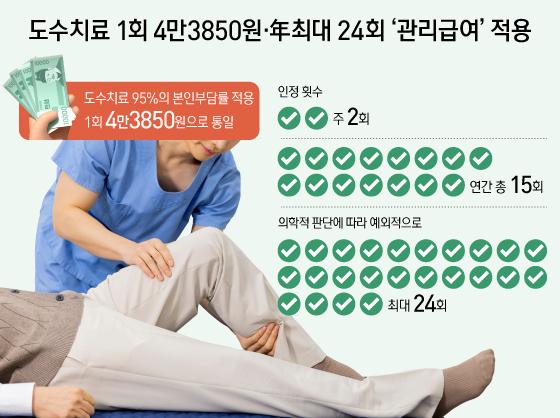 도수치료 1회 4만3850원·年최대 24회 '관리급여' 적용