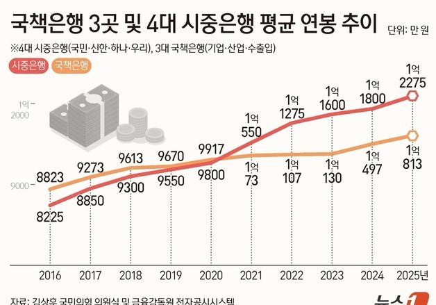 AI 시대 전략산업 키우라는데…'신의 직장' 국책은행, 인재전쟁서 밀렸다