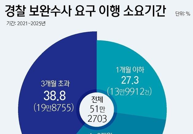 경찰 보완수사 완료 최대 두 달로 못 박았지만…40%는 3개월 초과