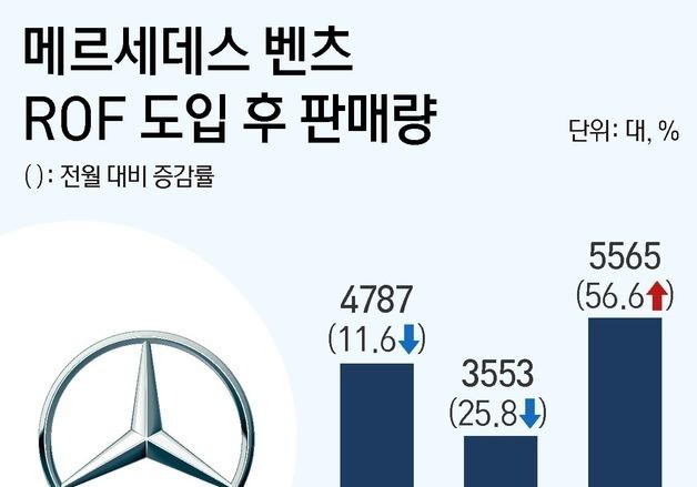벤츠 코리아 직판제 3개월, 부진 털고 반등…안착 신호탄