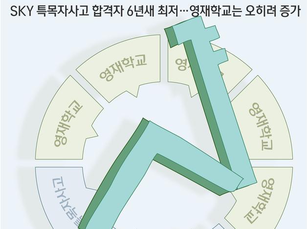 SKY 특목자사고 합격자 6년새 최저…영재학교는 오히려 증가