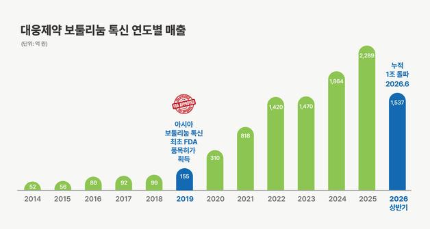 대웅제약, '나보타' 누적 매출 1조 돌파… 글로벌 종합 에스테틱 기업 도약